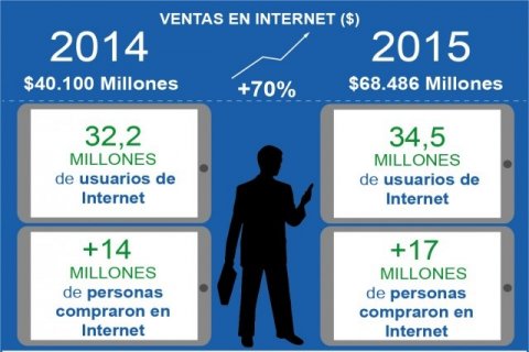¿Cuánto crecerá el e-commerce en 2016?