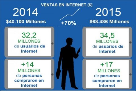 ¿Cuánto crecerá el e-commerce en 2016?