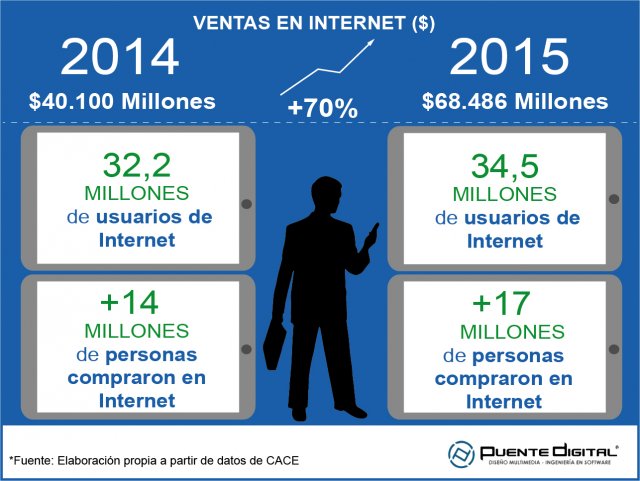 ¿Cuánto crecerá el e-commerce en 2016?